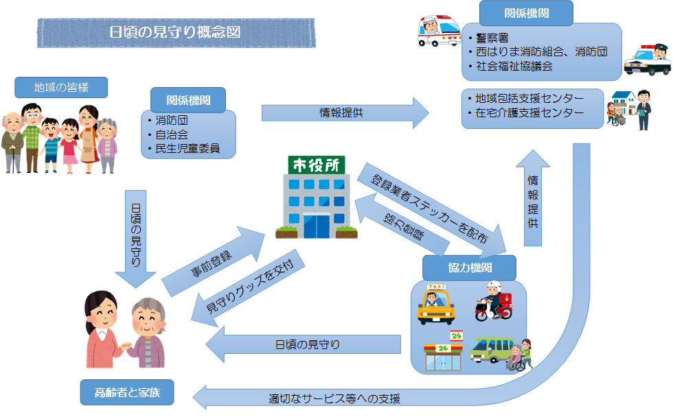 日頃の見守り概念図