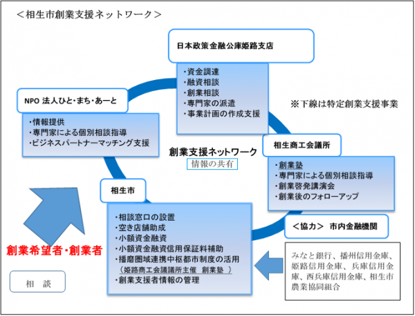 創業支援ネットワーク