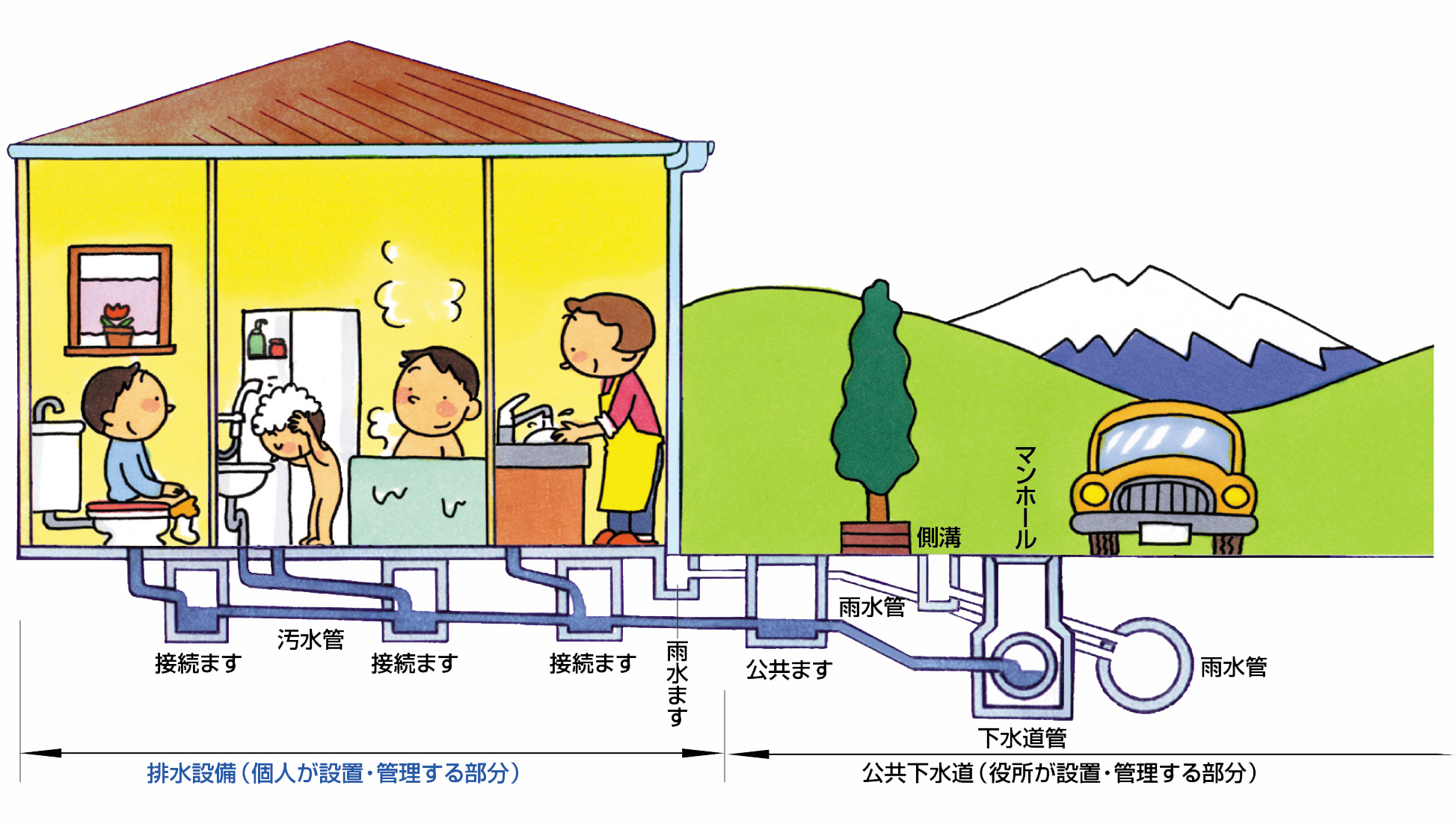 排水設備の設置例を表した図