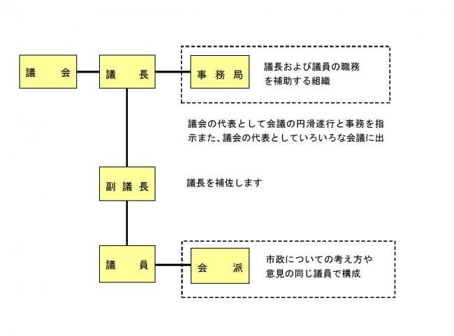 議会の構成イラスト