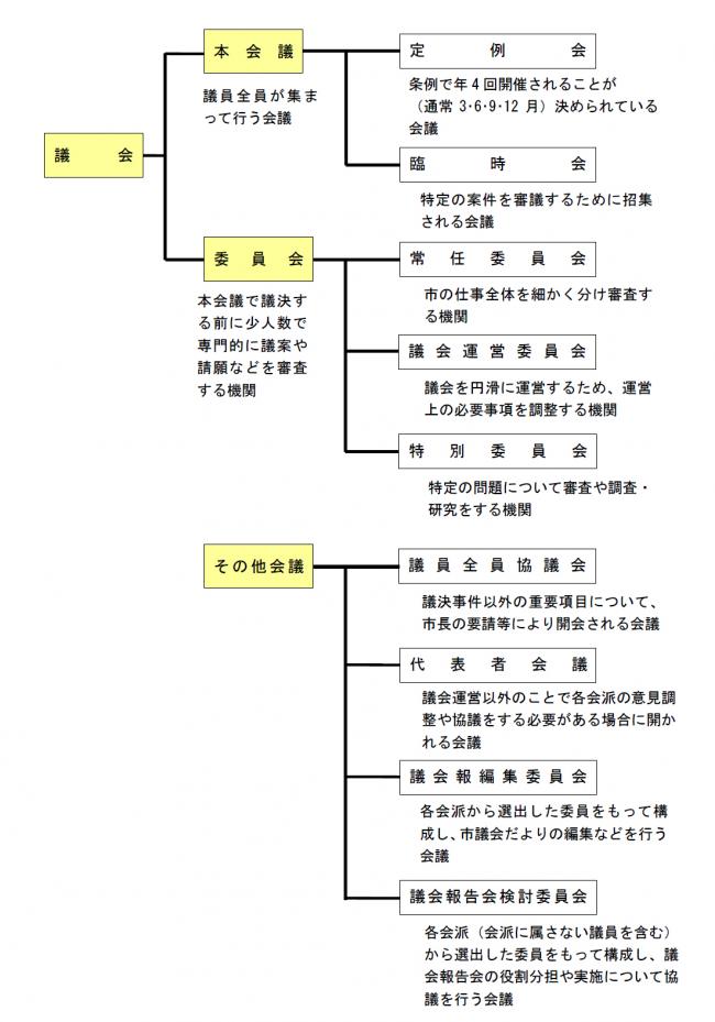 議会の組織イラスト