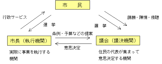 市議会と市政のイラスト