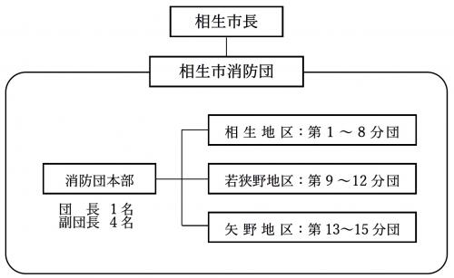 消防団組織図