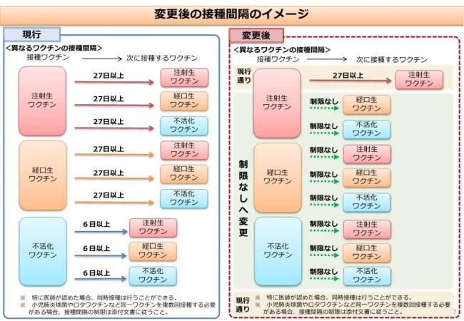 予防接種間隔変更