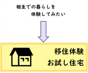 お試し住宅