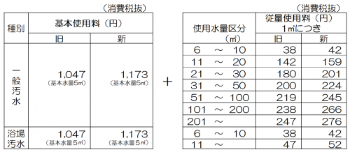 新旧使用料表