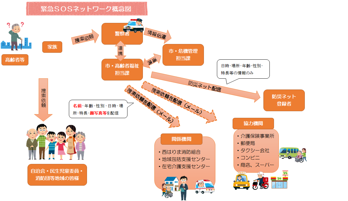 緊急SOSネットワーク概念図