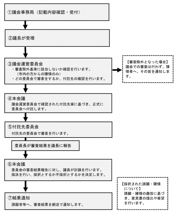 請願書・陳情書の書式について