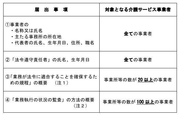 届出事項