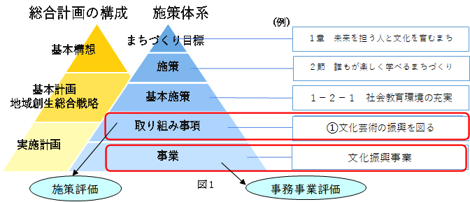 行政評価体制図