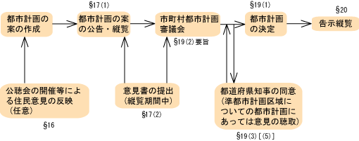 市町村が都市計画決定を行う場合の調査審議についての手続きフロー図