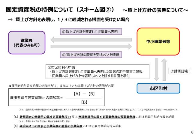 固定資産税の特例について