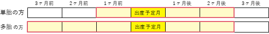 産前産後対象期間図