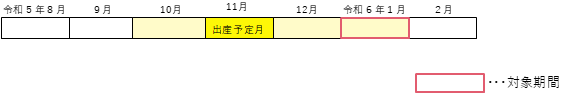 令和5年度における産前産後対象期間図