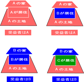 受益者の説明図