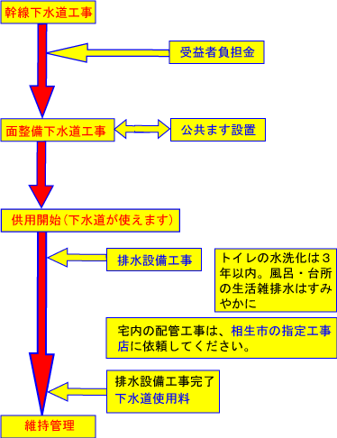 公共下水道が使えるまでの流れ図