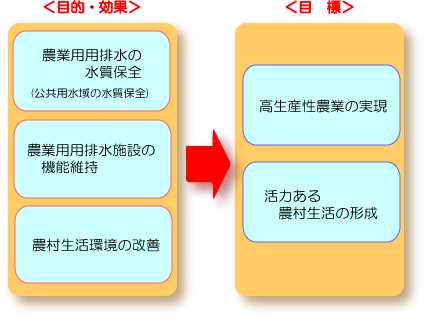 目的・効果と目標のイメージ図