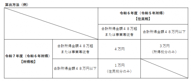 算出方法（例）