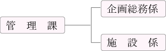 管理課の中に、企画総務係と施設係があります