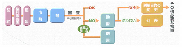 手続きフロー図