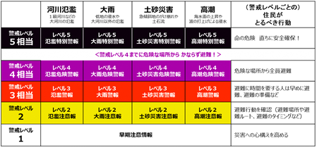 新たな防災気象情報一覧