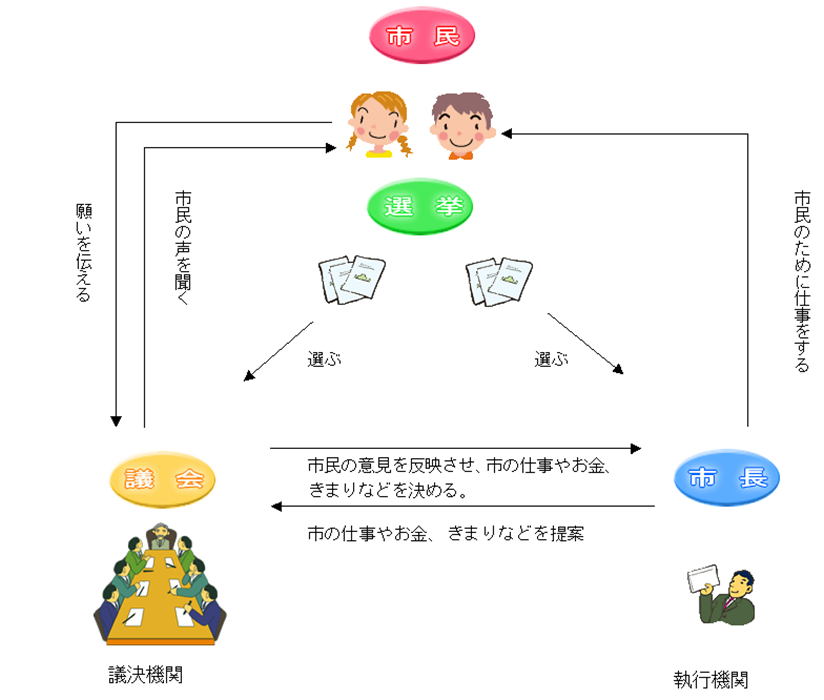 キッズ議会しくみイラスト