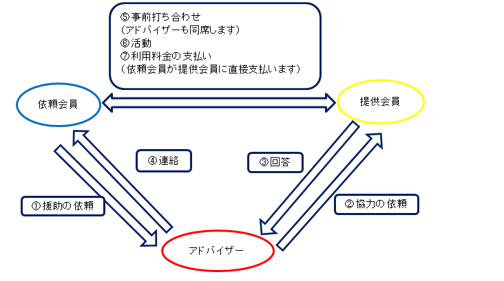 ファミサポ活動流れ