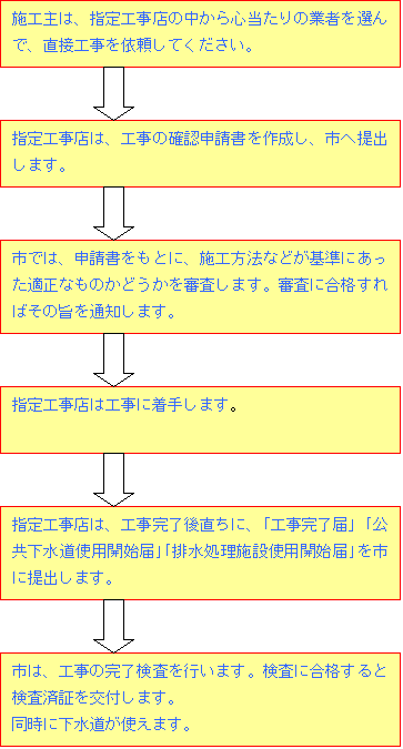 排水整備工事の手続きについて